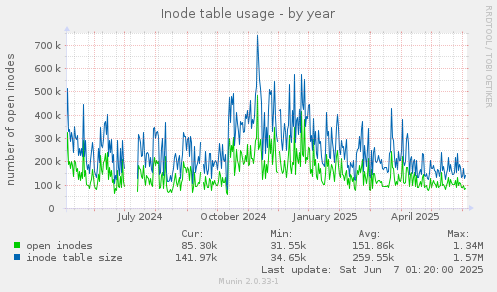 Inode table usage