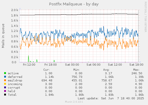 Postfix Mailqueue