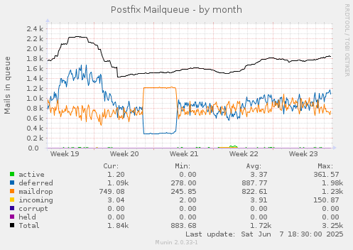 Postfix Mailqueue