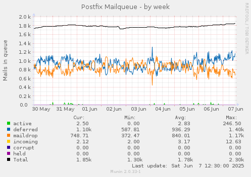 Postfix Mailqueue