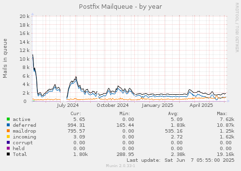 Postfix Mailqueue