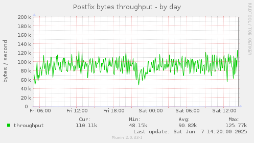 Postfix bytes throughput