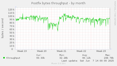 Postfix bytes throughput