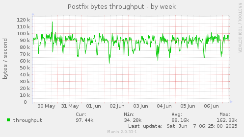 Postfix bytes throughput