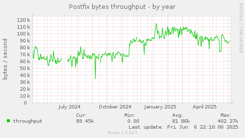 Postfix bytes throughput