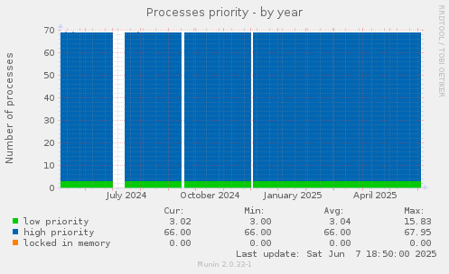 Processes priority