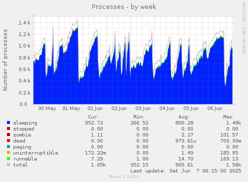 Processes