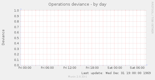 Operations deviance