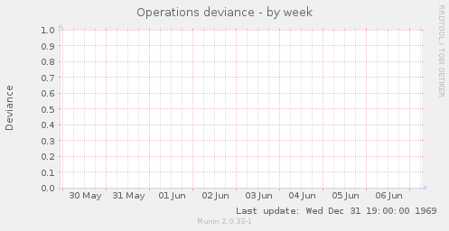 Operations deviance