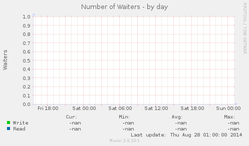 Number of Waiters