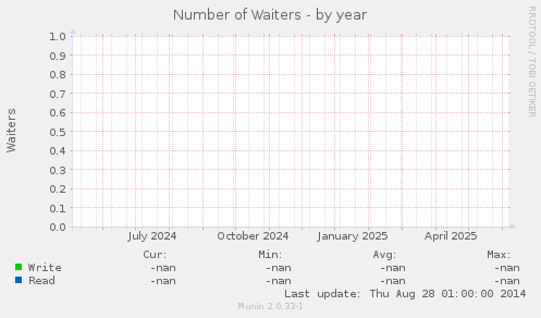 Number of Waiters