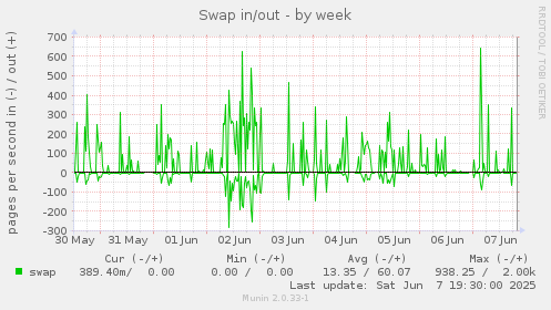 Swap in/out