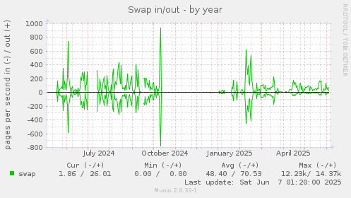 Swap in/out