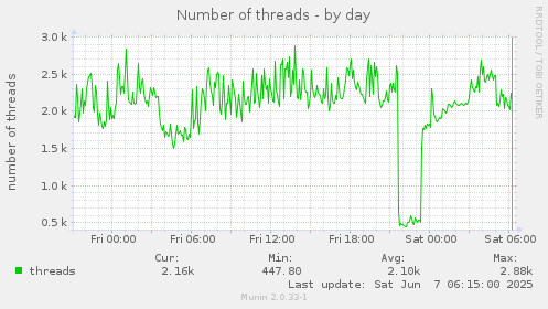 Number of threads
