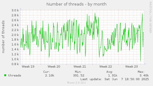 Number of threads