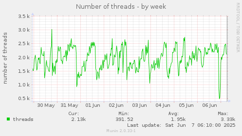 Number of threads