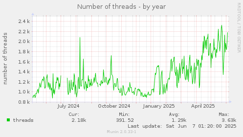 Number of threads