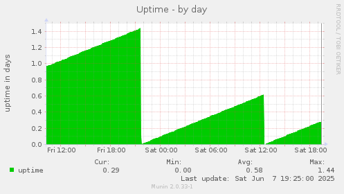 Uptime