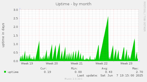 Uptime