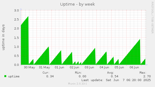 Uptime