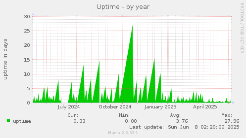 Uptime