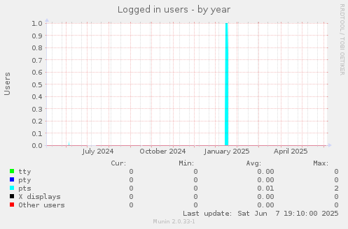 Logged in users