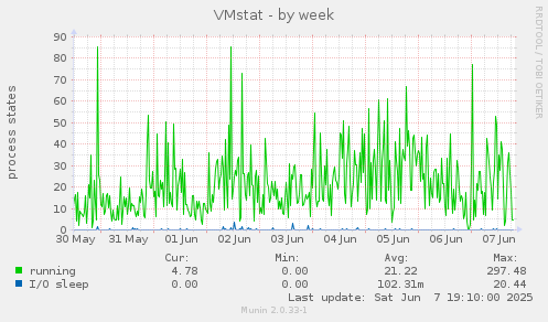 VMstat