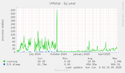 VMstat