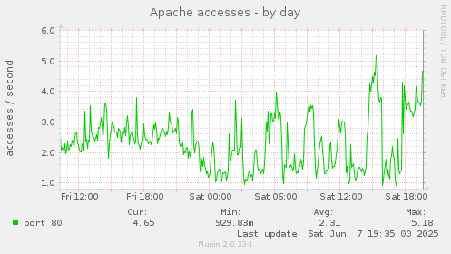 Apache accesses
