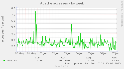 Apache accesses