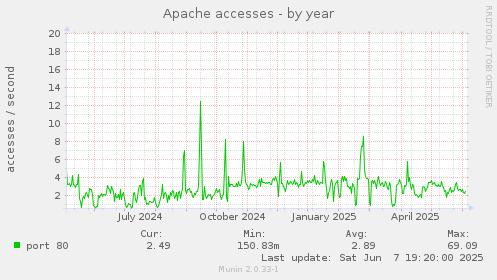 Apache accesses