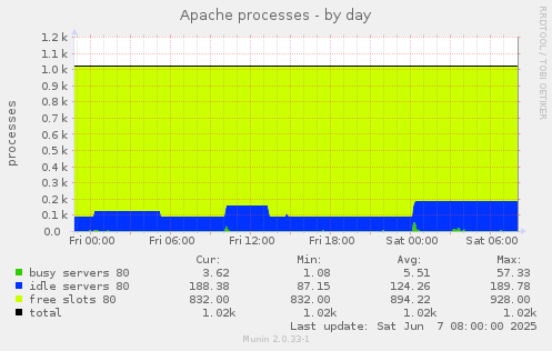 Apache processes