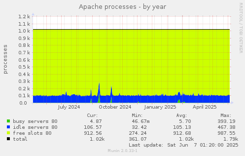 Apache processes