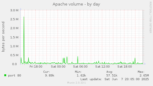 Apache volume