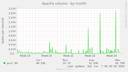 Apache volume
