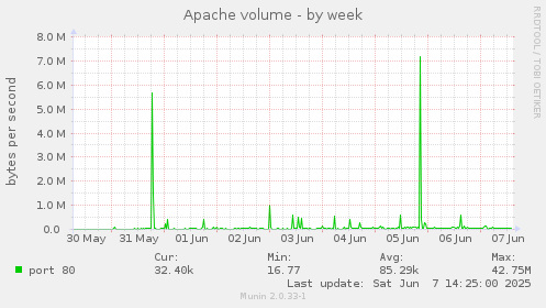 Apache volume