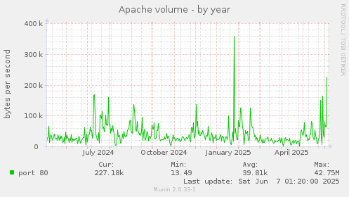 Apache volume