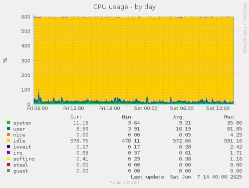 CPU usage