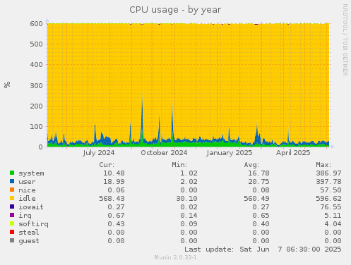 CPU usage
