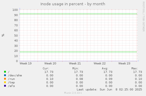 Inode usage in percent