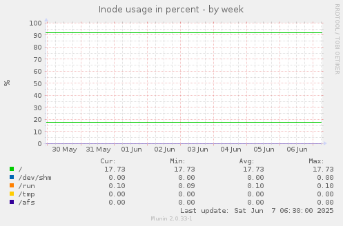 Inode usage in percent
