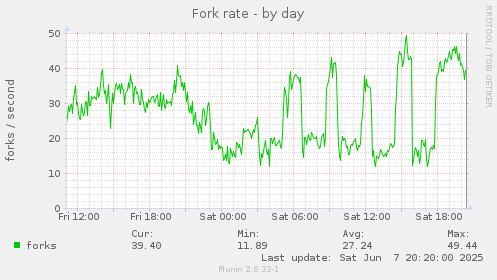 Fork rate