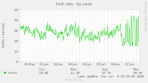 Fork rate