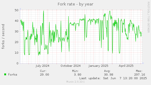 Fork rate