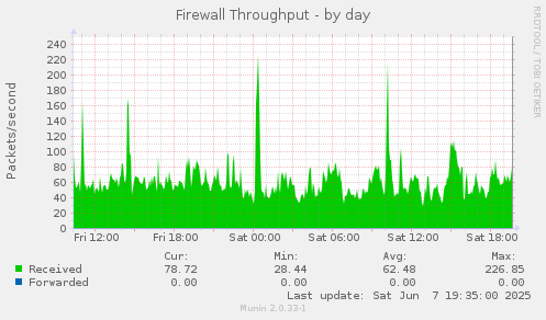 Firewall Throughput