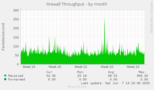 Firewall Throughput