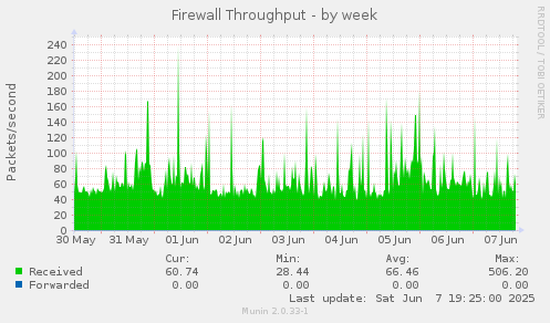 Firewall Throughput