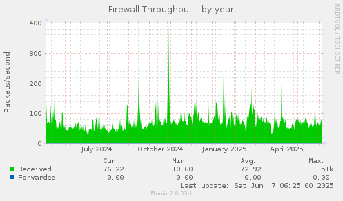 Firewall Throughput
