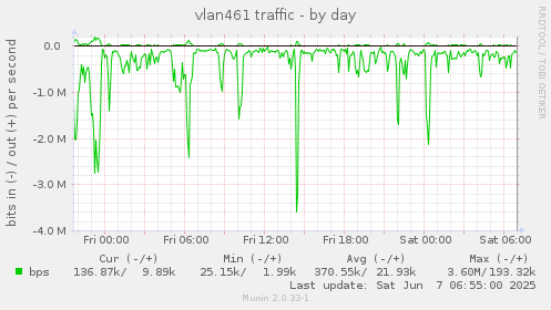 vlan461 traffic
