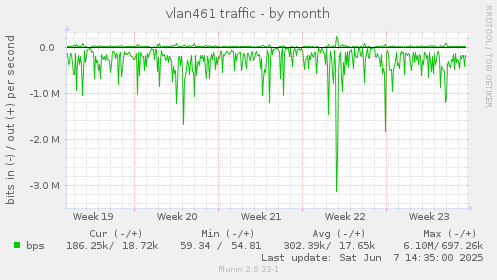 vlan461 traffic